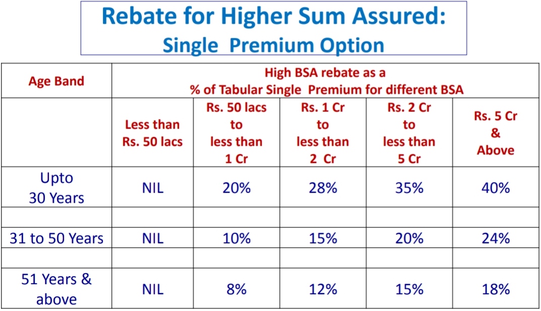 LIC jeevan kiran plan 870 high sum assured rebate single premium